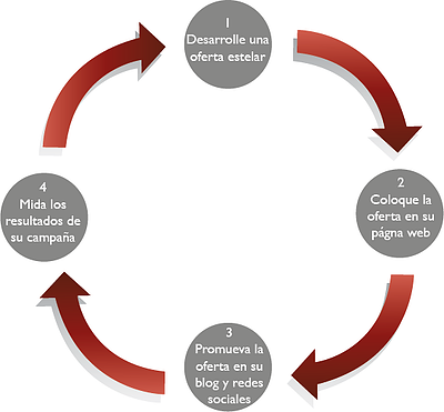 Ciclo