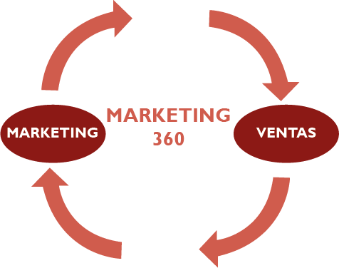 Marketing 360