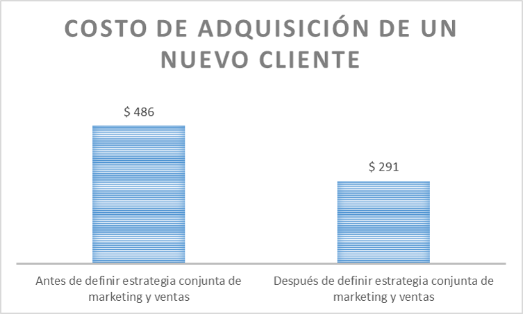 Estrategia Digital - Costo de adquisición de clientes