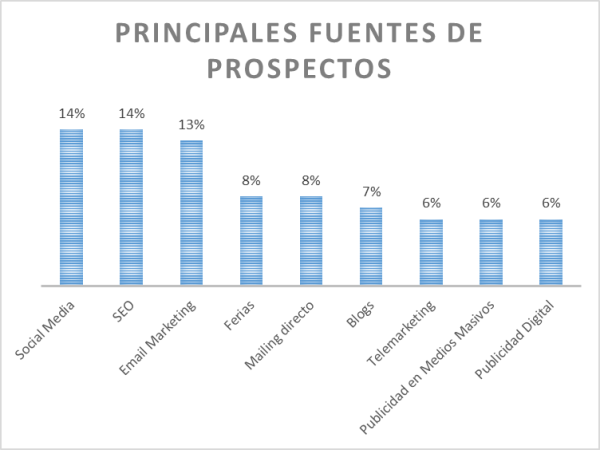 Estrategia Digital - Principales fuentes de prospectos