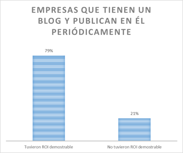 Empresas que tienen ROI resized 600