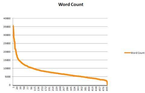 wordcountseomoz.jpg
